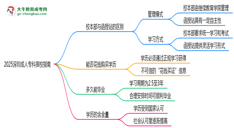 2025深圳成人?？茡裥Ｖ改希盒１静縱s函授站對(duì)比分析思維導(dǎo)圖