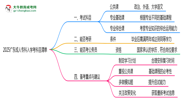 2025廣東成人?？迫雽W(xué)考科目清單：備考重點(diǎn)全掌握思維導(dǎo)圖