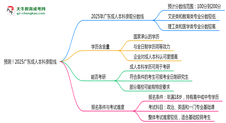 預(yù)測！2025廣東成人本科錄取線：各專業(yè)分?jǐn)?shù)線參考思維導(dǎo)圖