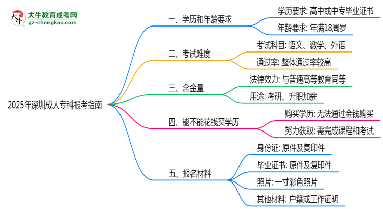 2025年深圳成人?？票究茍罂贾改希簩W歷/年齡要求必看思維導圖