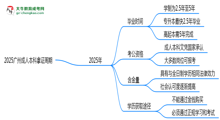 2025廣州成人本科拿證周期：最快多久畢業(yè)？（新政）思維導(dǎo)圖