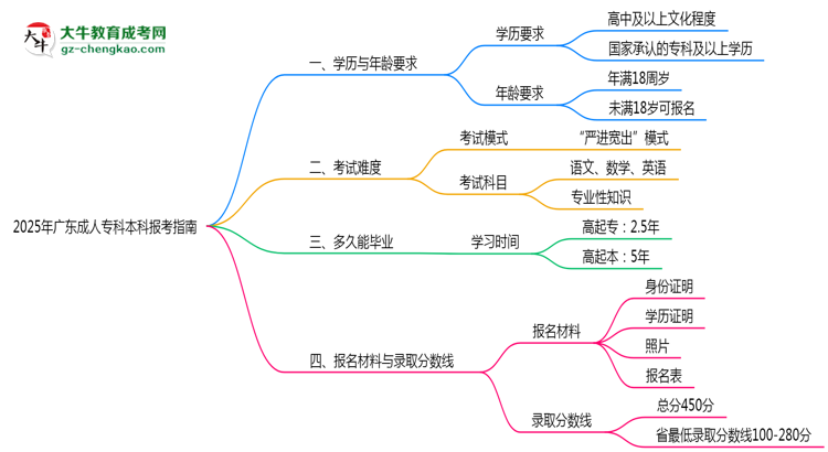 2025年廣東成人專科本科報考指南：學歷/年齡要求必看思維導圖