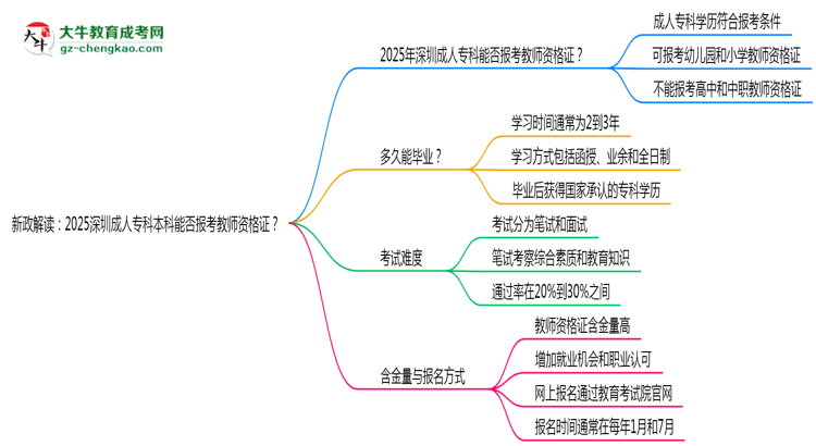 新政解讀：2025深圳成人?？票究颇芊駡罂冀處熧Y格證？思維導(dǎo)圖