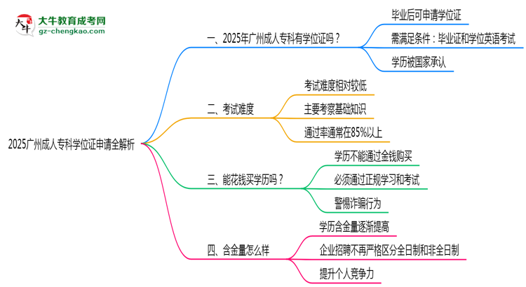 2025廣州成人?？茖W(xué)位證申請全解析：條件與流程詳解思維導(dǎo)圖