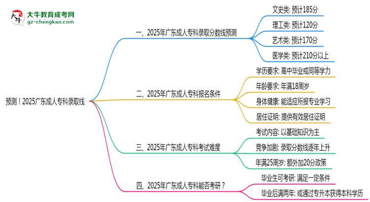 預(yù)測！2025廣東成人?？其浫【€：各專業(yè)分數(shù)線參考思維導(dǎo)圖