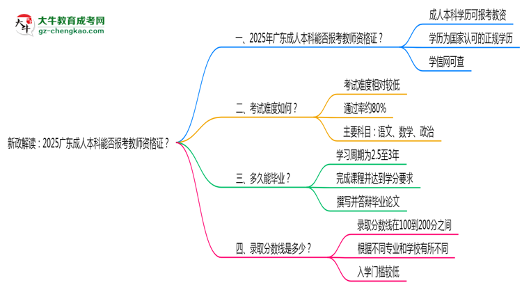 新政解讀：2025廣東成人本科本科能否報(bào)考教師資格證？思維導(dǎo)圖