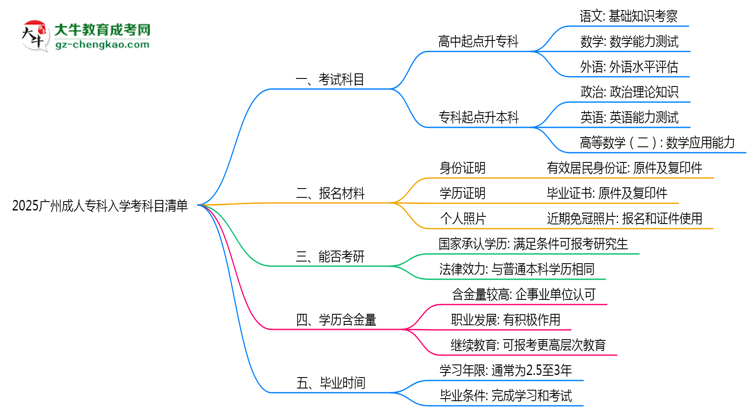 2025廣州成人?？迫雽W(xué)考科目清單：備考重點全掌握思維導(dǎo)圖