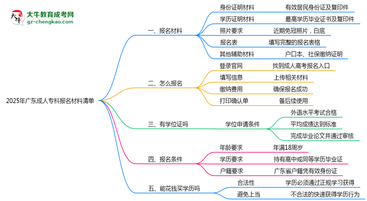 2025廣東成人專科報(bào)名材料清單：這些證明缺一不可！思維導(dǎo)圖