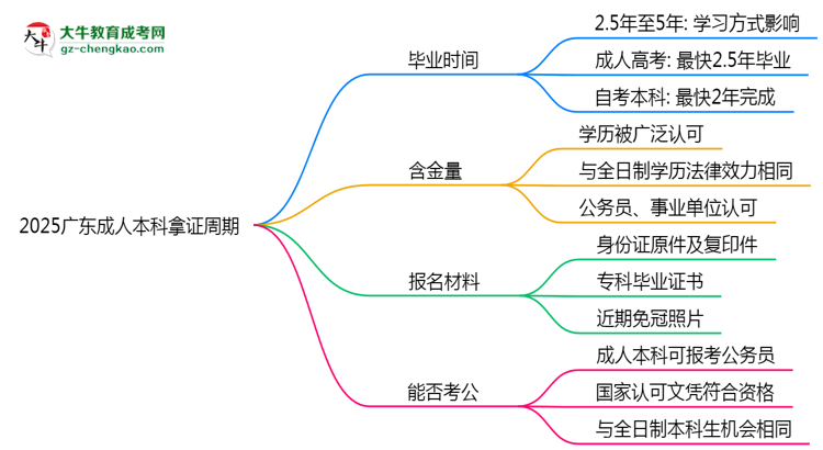 2025廣東成人本科拿證周期：最快多久畢業(yè)？（新政）思維導圖