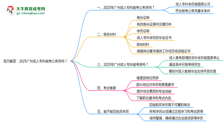 官方解答：2025廣州成人?？颇芸脊珓?wù)員嗎？（新規(guī)）思維導(dǎo)圖
