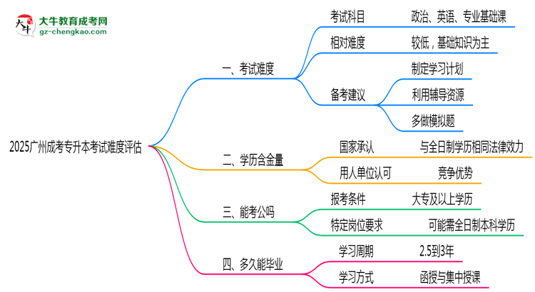 2025廣州成考專升本考試難度評(píng)估：零基礎(chǔ)如何逆襲？思維導(dǎo)圖