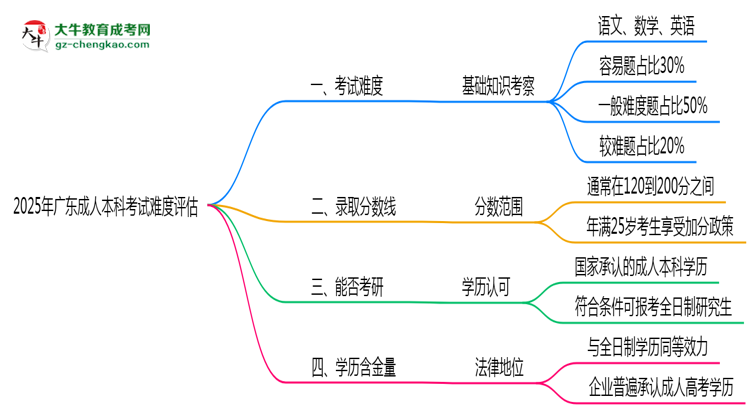 2025廣東成人本科考試難度評估：零基礎如何逆襲？思維導圖