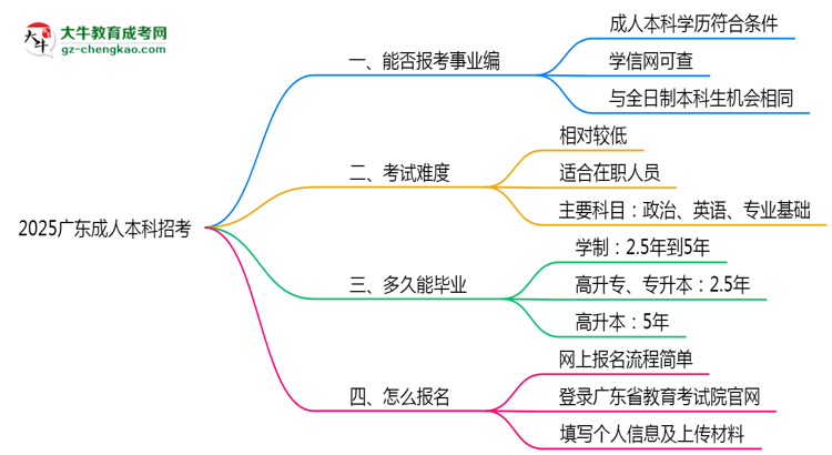 2025廣東事業(yè)單位招考：成人本科是否符合報考條件思維導圖