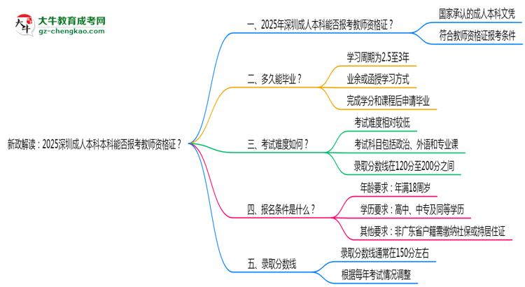 新政解讀：2025深圳成人本科本科能否報考教師資格證？思維導圖