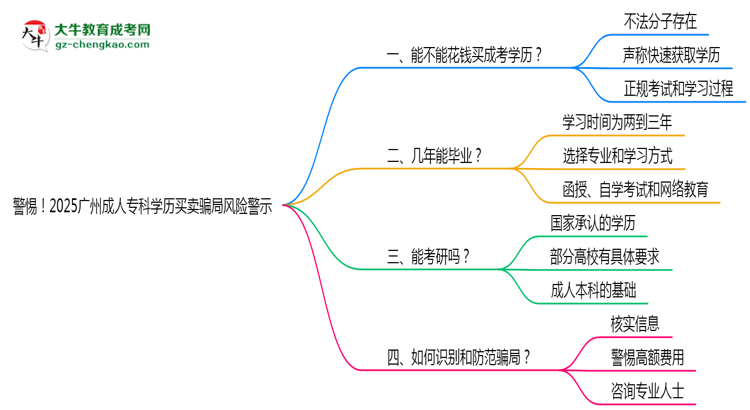 警惕！2025廣州成人?？茖W(xué)歷買賣騙局風(fēng)險(xiǎn)警示思維導(dǎo)圖