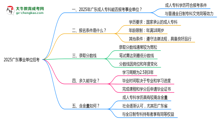 2025廣東事業(yè)單位招考：成人專(zhuān)科是否符合報(bào)考條件思維導(dǎo)圖