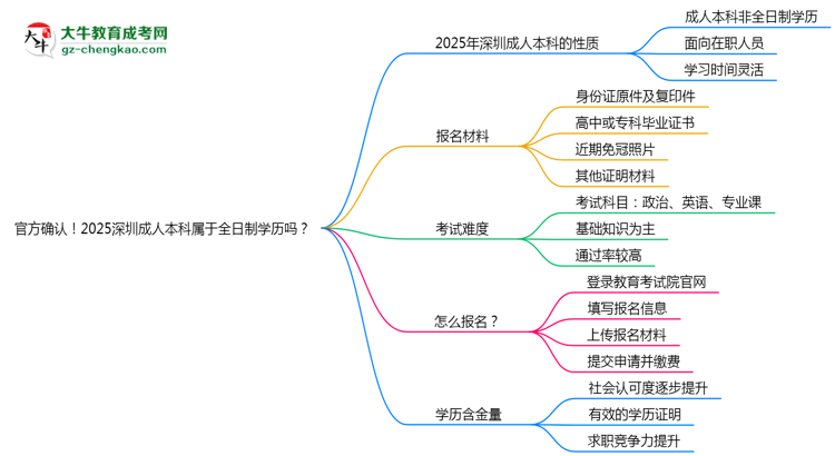 官方確認！2025深圳成人本科屬于全日制學歷嗎？思維導圖