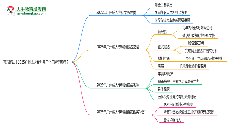 官方確認！2025廣州成人?？茖儆谌罩茖W歷嗎？思維導圖