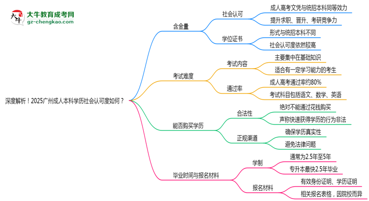 深度解析！2025廣州成人本科學(xué)歷社會認可度如何？思維導(dǎo)圖
