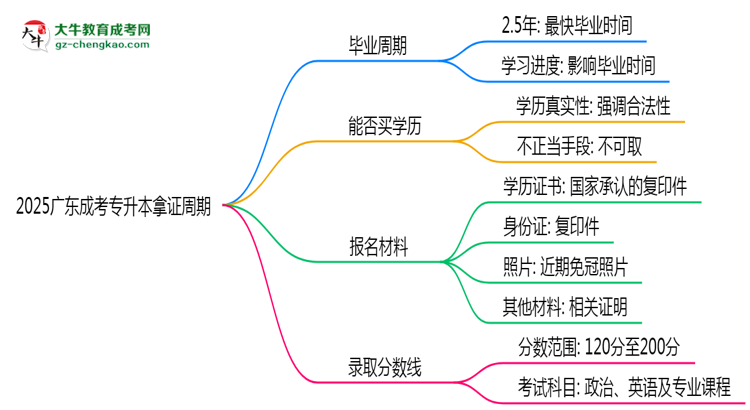 2025廣東成考專升本拿證周期：最快多久畢業(yè)？（新政）思維導圖