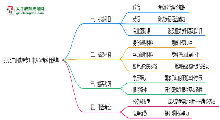 2025廣州成考專升本入學(xué)考科目清單：備考重點全掌握思維導(dǎo)圖