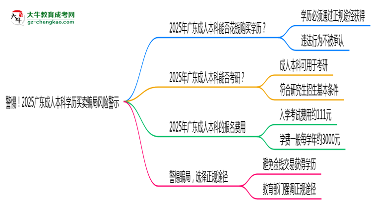 警惕！2025廣東成人本科學(xué)歷買賣騙局風(fēng)險警示思維導(dǎo)圖