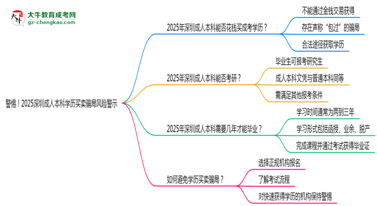 警惕！2025深圳成人本科學(xué)歷買賣騙局風(fēng)險警示思維導(dǎo)圖