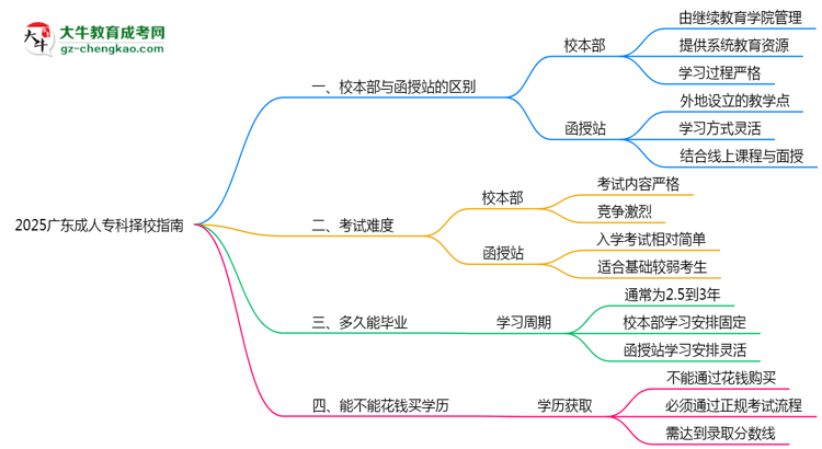 2025廣東成人?？茡裥Ｖ改希盒１静縱s函授站對比分析思維導(dǎo)圖