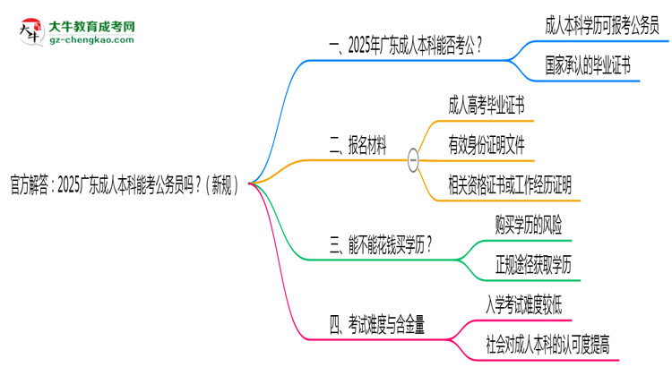 官方解答：2025廣東成人本科能考公務(wù)員嗎？（新規(guī)）思維導(dǎo)圖