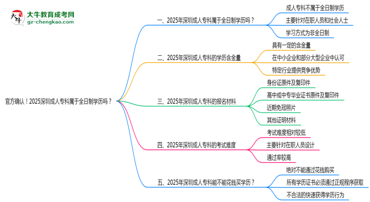 官方確認(rèn)！2025深圳成人?？茖儆谌罩茖W(xué)歷嗎？思維導(dǎo)圖