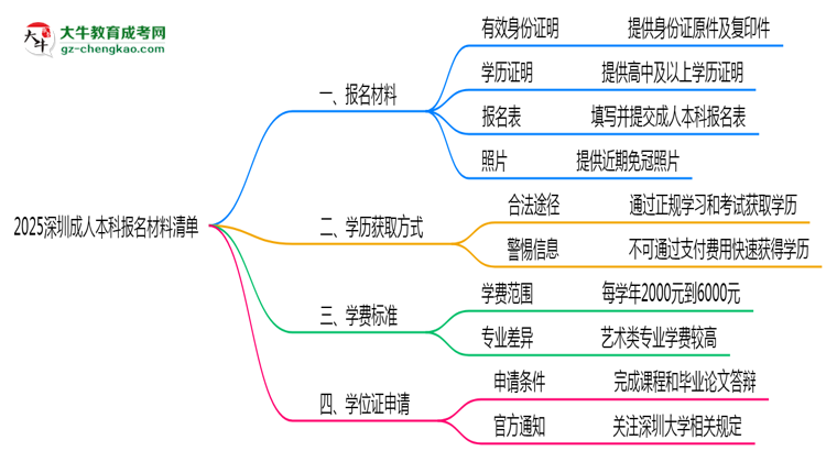 2025深圳成人本科報(bào)名材料清單：這些證明缺一不可！思維導(dǎo)圖