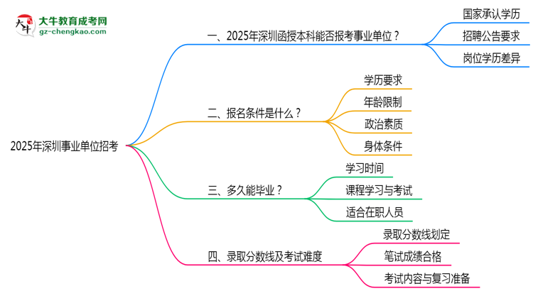 2025深圳事業(yè)單位招考：函授本科是否符合報考條件思維導圖
