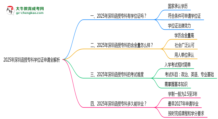 2025深圳函授?？茖W(xué)位證申請(qǐng)全解析：條件與流程詳解思維導(dǎo)圖