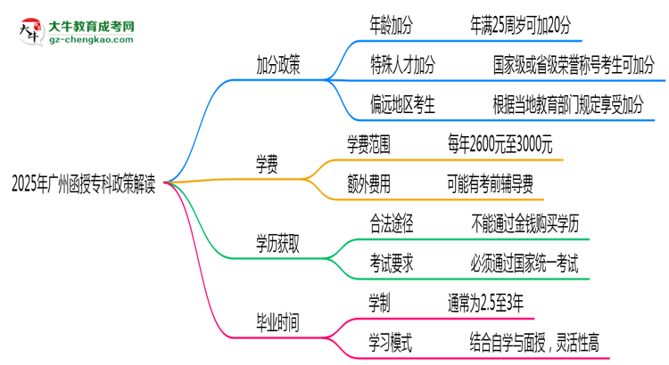 加分必看！2025廣州函授?？谱钚抡疹櫿呒吧暾垪l件思維導圖