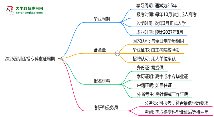 2025深圳函授專科拿證周期：最快多久畢業(yè)？（新政）思維導圖