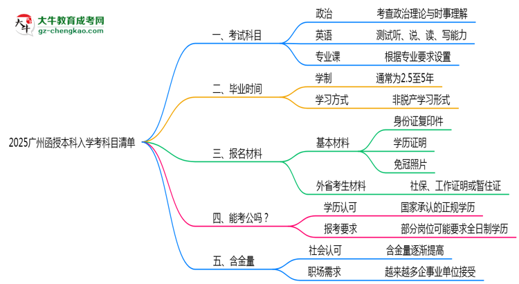 2025廣州函授本科入學(xué)考科目清單：備考重點全掌握思維導(dǎo)圖