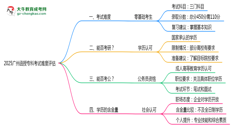 2025廣州函授?？瓶荚囯y度評估：零基礎(chǔ)如何逆襲？思維導(dǎo)圖