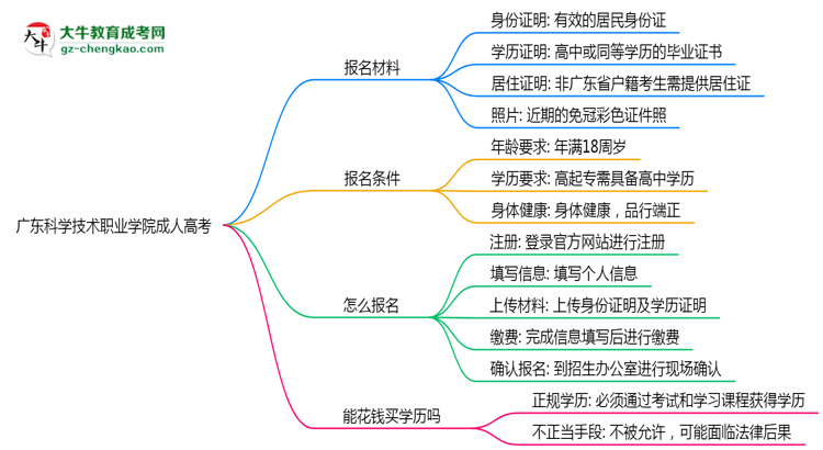 廣東科學(xué)技術(shù)職業(yè)學(xué)院成人高考需多久完成并拿證？（2025年新）思維導(dǎo)圖
