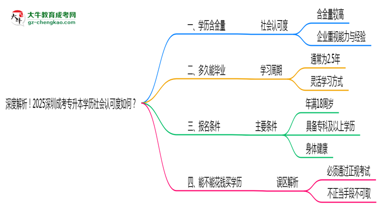 深度解析！2025深圳成考專升本學(xué)歷社會(huì)認(rèn)可度如何？思維導(dǎo)圖
