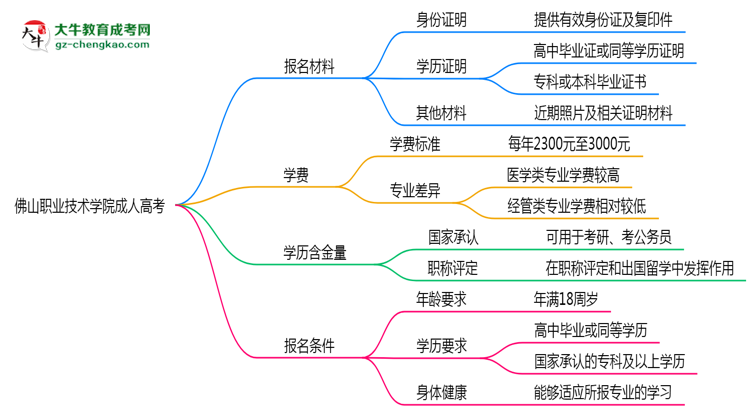 佛山職業(yè)技術(shù)學院成人高考需多久完成并拿證？（2025年新）思維導圖