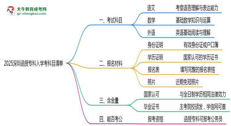 2025深圳函授?？迫雽W(xué)考科目清單：備考重點(diǎn)全掌握思維導(dǎo)圖