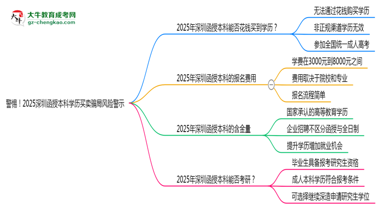 警惕！2025深圳函授本科學(xué)歷買(mǎi)賣(mài)騙局風(fēng)險(xiǎn)警示思維導(dǎo)圖