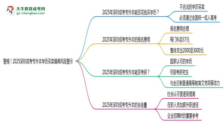 警惕！2025深圳成考專升本學歷買賣騙局風險警示思維導圖