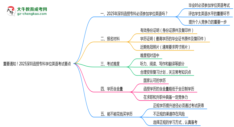 重要通知！2025深圳函授?？茖W(xué)位英語(yǔ)考試要點(diǎn)思維導(dǎo)圖
