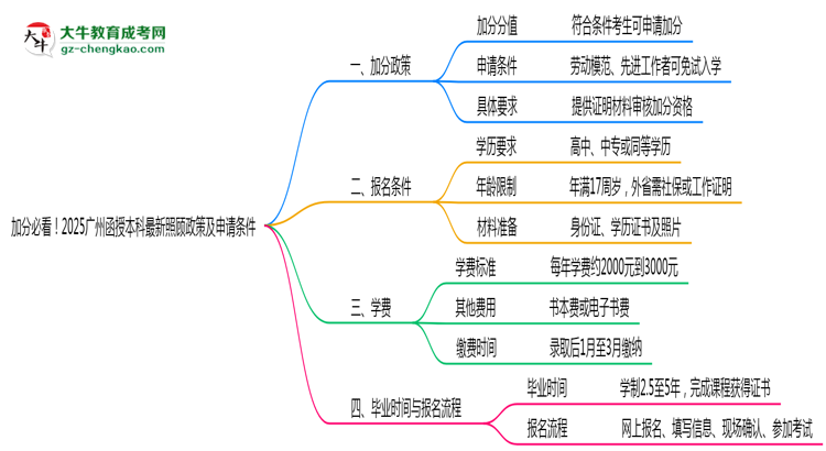 加分必看！2025廣州函授本科最新照顧政策及申請(qǐng)條件思維導(dǎo)圖
