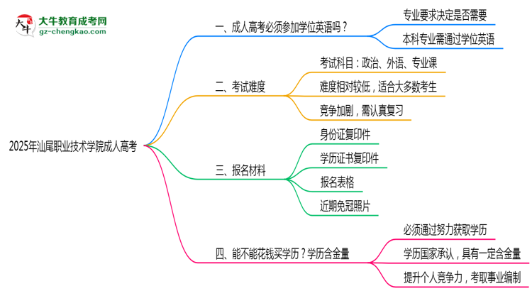 2025年汕尾職業(yè)技術(shù)學(xué)院成人高考能考事業(yè)編嗎？思維導(dǎo)圖