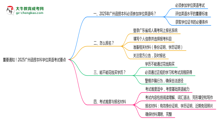 重要通知！2025廣州函授本科學(xué)位英語考試要點思維導(dǎo)圖