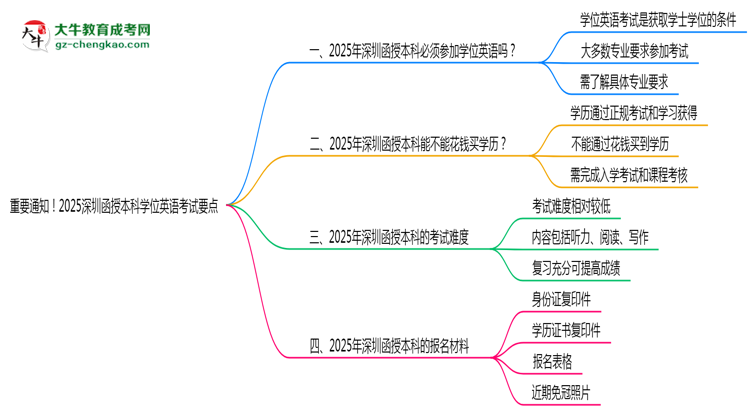 重要通知！2025深圳函授本科學(xué)位英語考試要點思維導(dǎo)圖