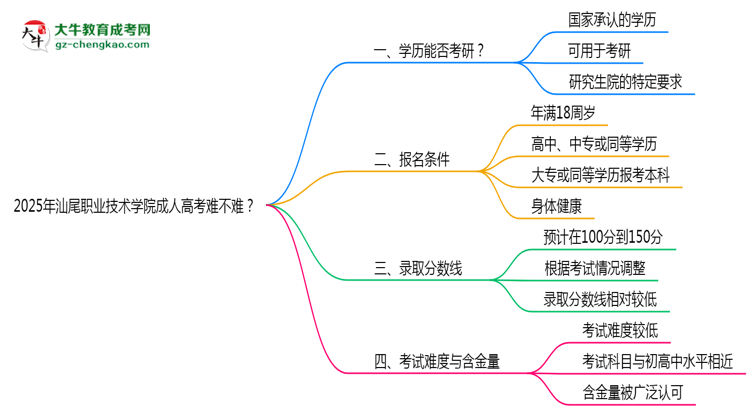 2025年汕尾職業(yè)技術(shù)學(xué)院成人高考難不難？思維導(dǎo)圖