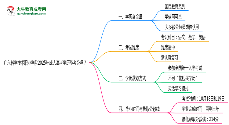 廣東科學(xué)技術(shù)職業(yè)學(xué)院2025年成人高考學(xué)歷能考公嗎？思維導(dǎo)圖
